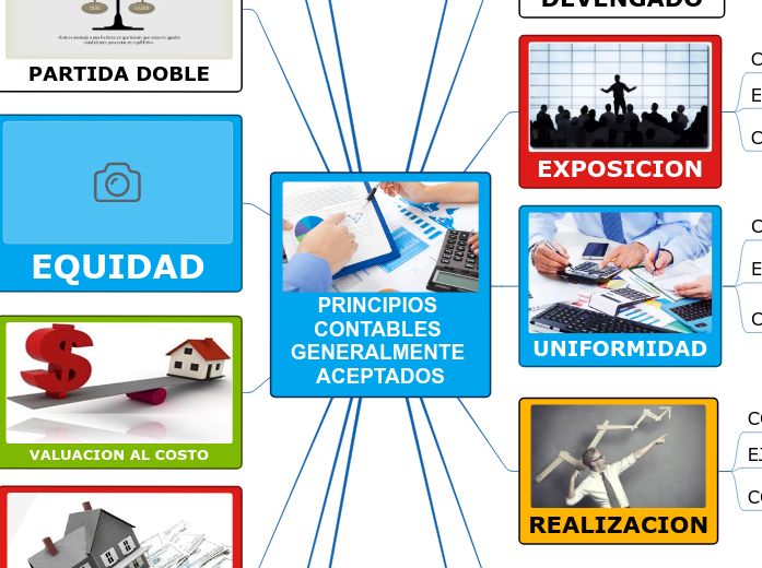 PRINCIPIOS CONTABLES GENERALMENTE ACEPTADO... Mind Map PRINCIPIOS CONTABLES GENERALMENTE ACEPTADO... Mind Map